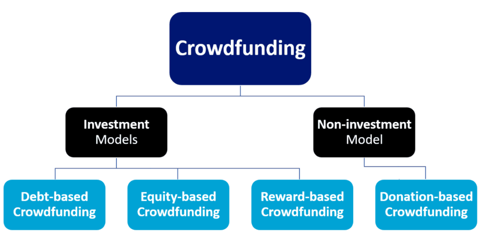 Crowdfunding-Models_Corrected1.thumb.png.db2691b086d8100016a7b2726b91bf52.png